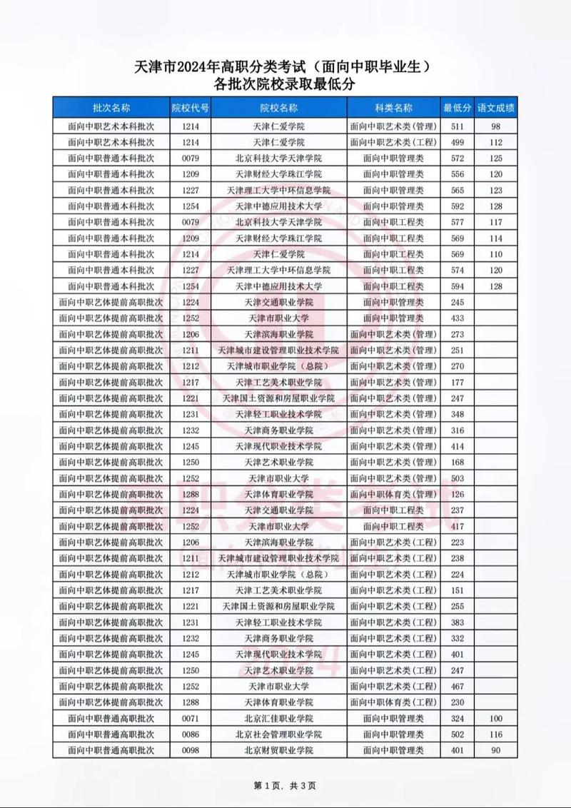 天津职业大学眼视光春考需要多少分