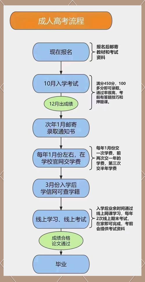 高考报名操作步骤