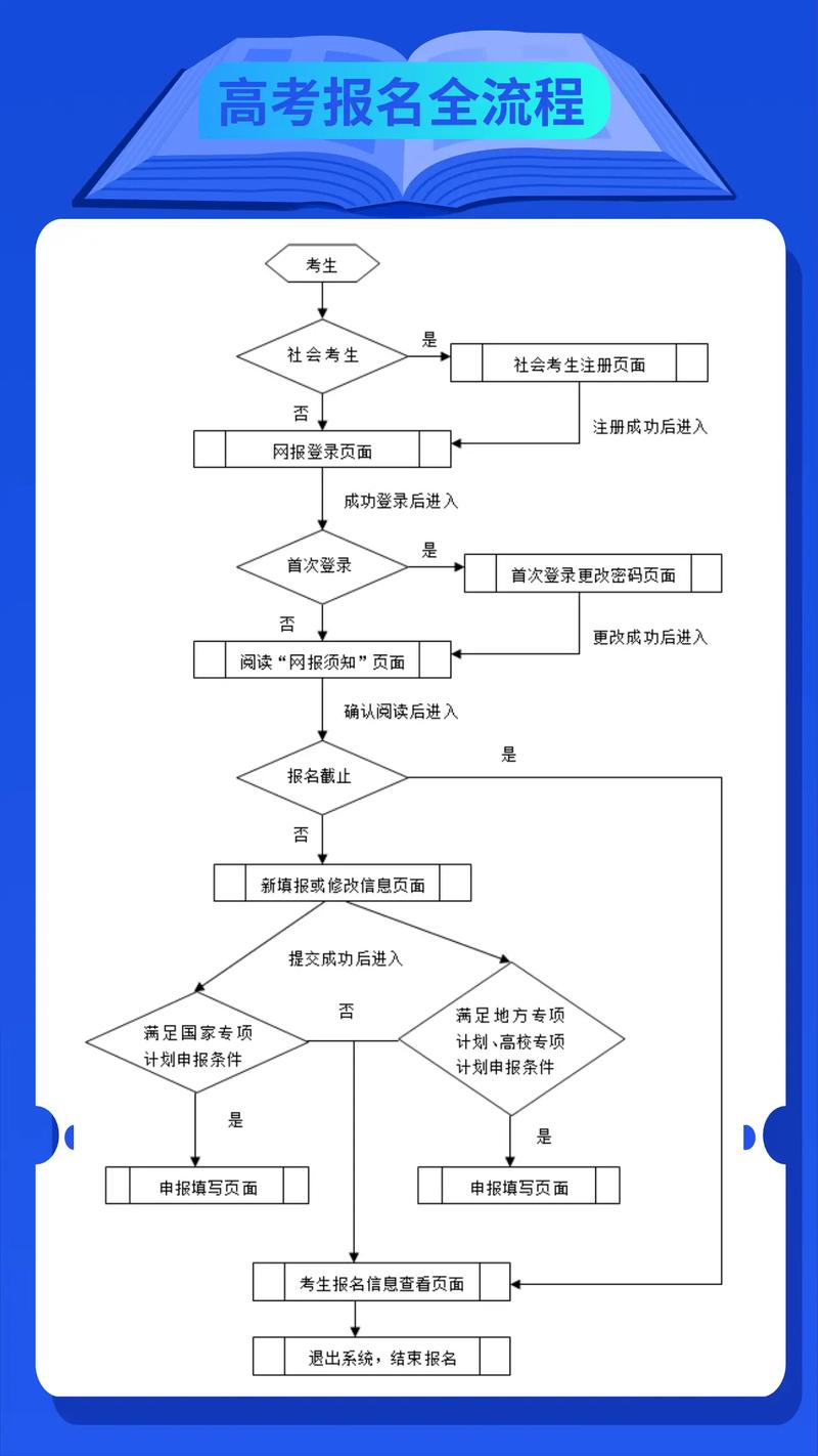 高考报考程序都有哪些