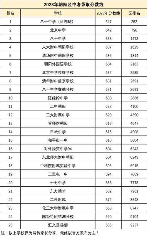 2023年北京西城区高中录取分数线