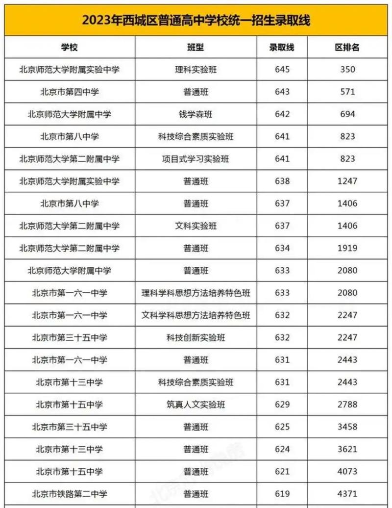 2023年中考北京分数线是多少分?