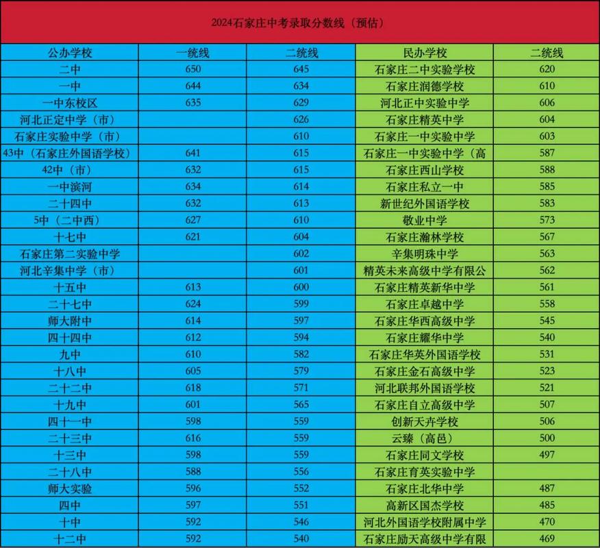 石家庄四十二中中考分数线是多少?