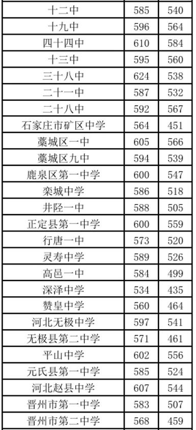 石家庄中考分数线2025年录取线是多少