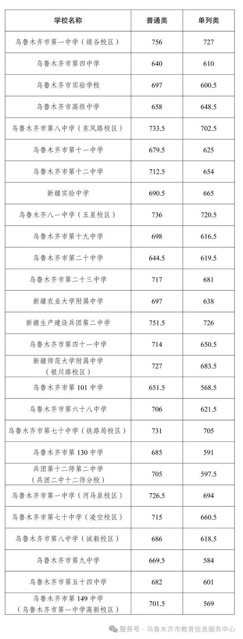 2025新疆中考录取线一览表