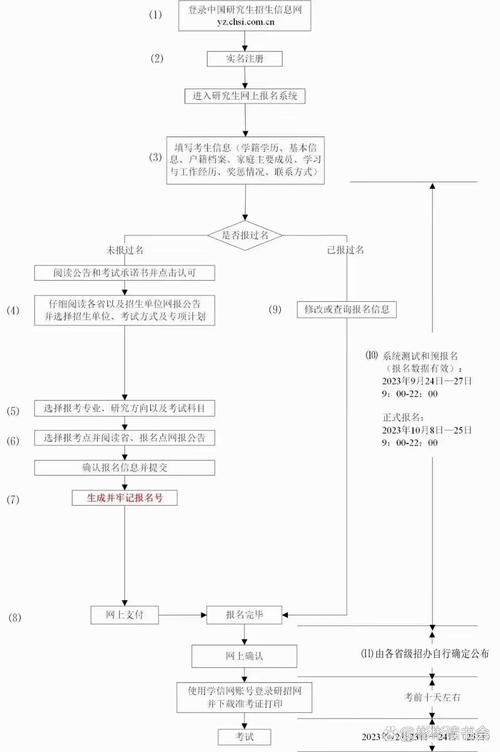 2023考研报名时间及流程是怎么样的