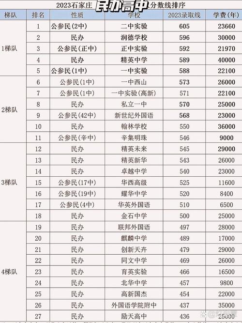 2021石家庄主城区外县市普高最低控制线