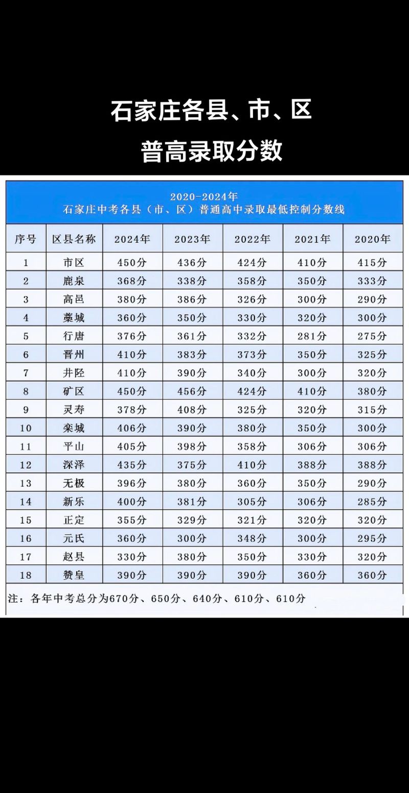 2021石家庄中考分数线是多少
