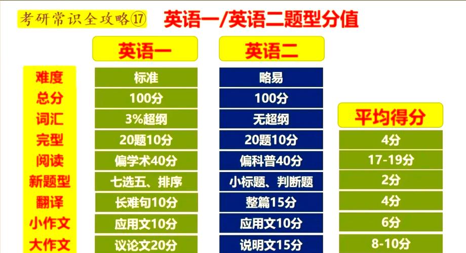 考研究生英语要过几级