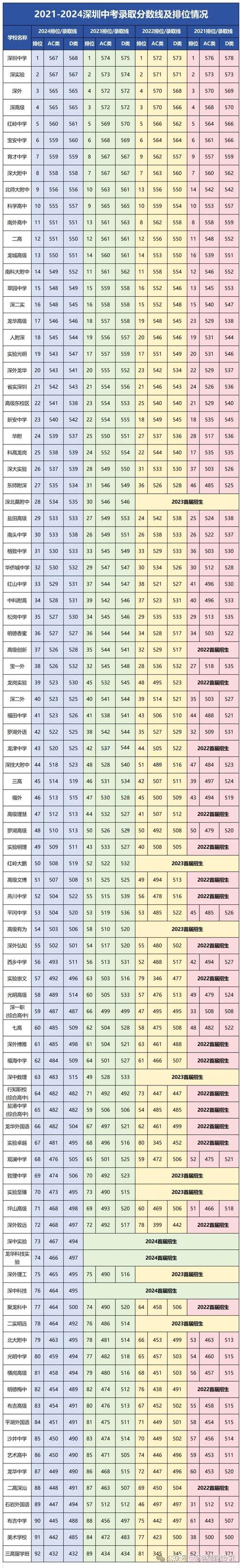 漳州实验中学录取分数线2021