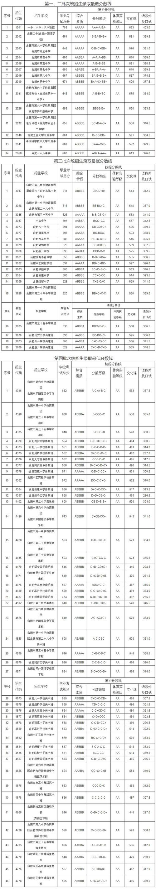 2021漳州一中录取分数线是多少?