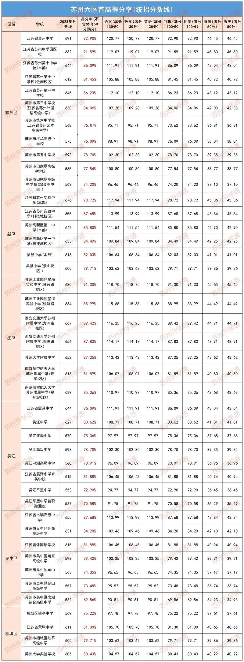 高中分数线多少分录取2024年苏州？高中分数线2021年公布苏州？