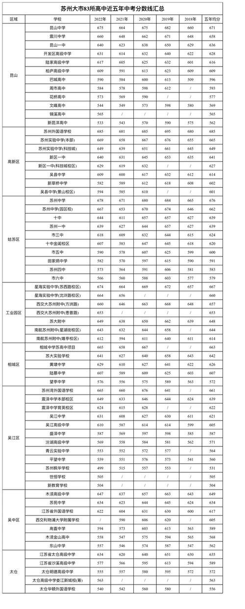 苏州中考成绩分数线