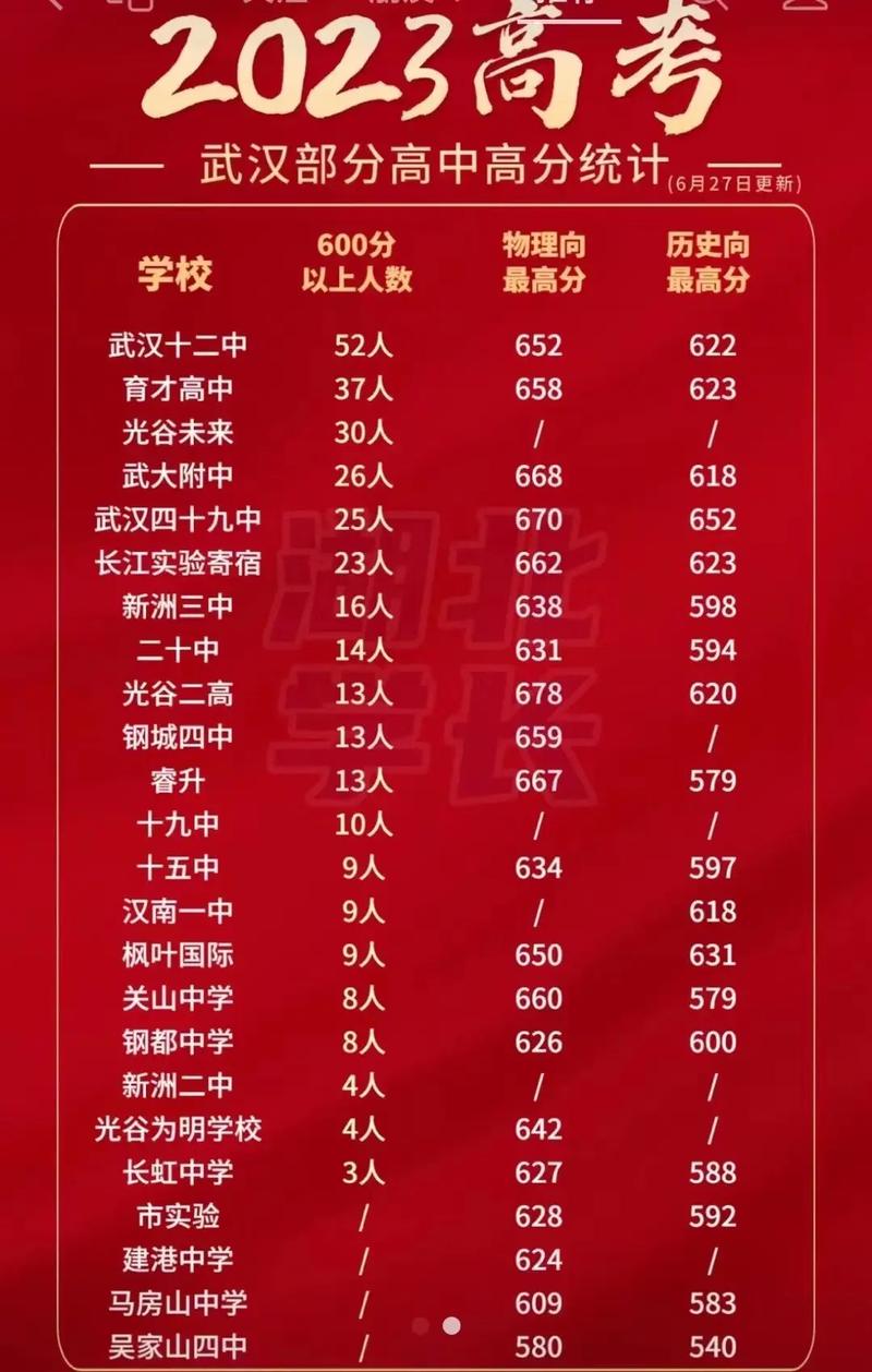 武汉高考总分