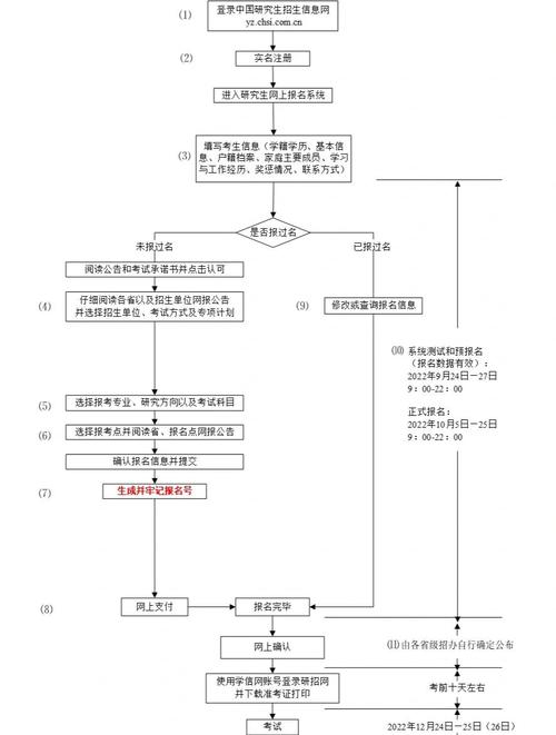 2024研究生招生考试公告已出!附网报流程图!