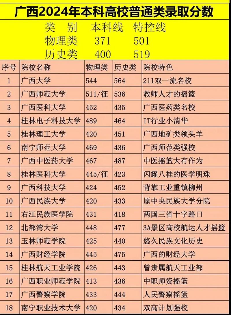 广西一分一档表