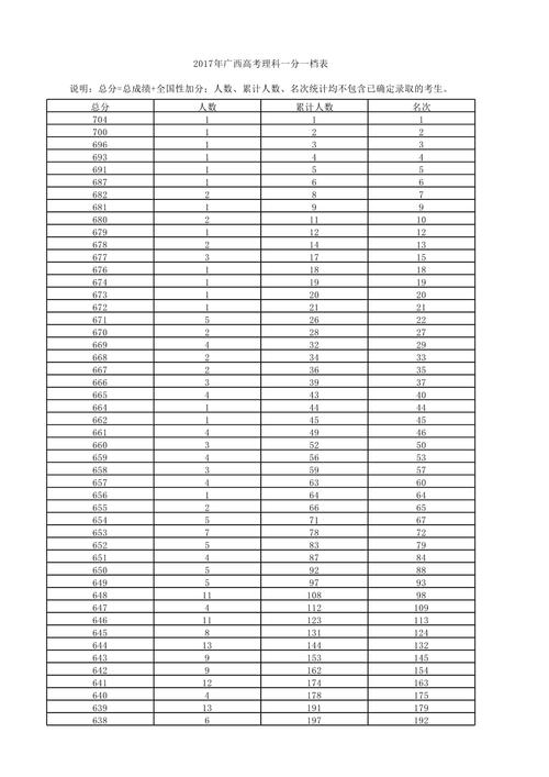 广西2025年高考录取分数线
