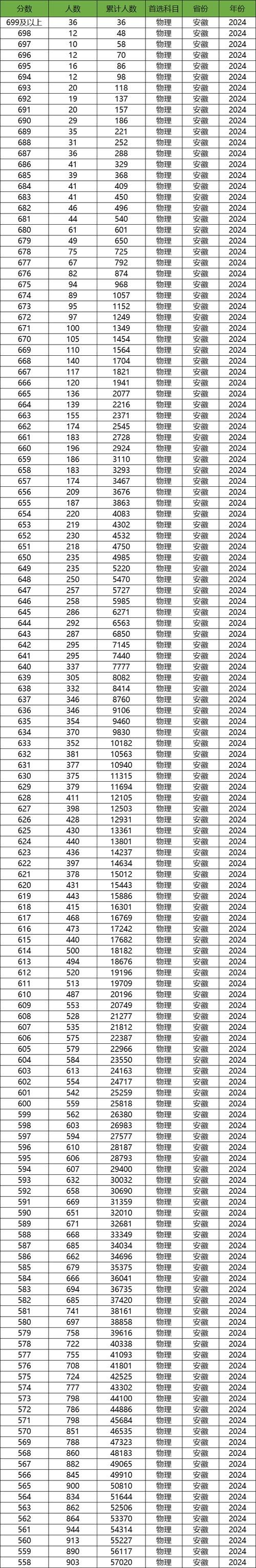 安徽高考总分750分是怎么分配的，今年安徽高考比较高分是多少