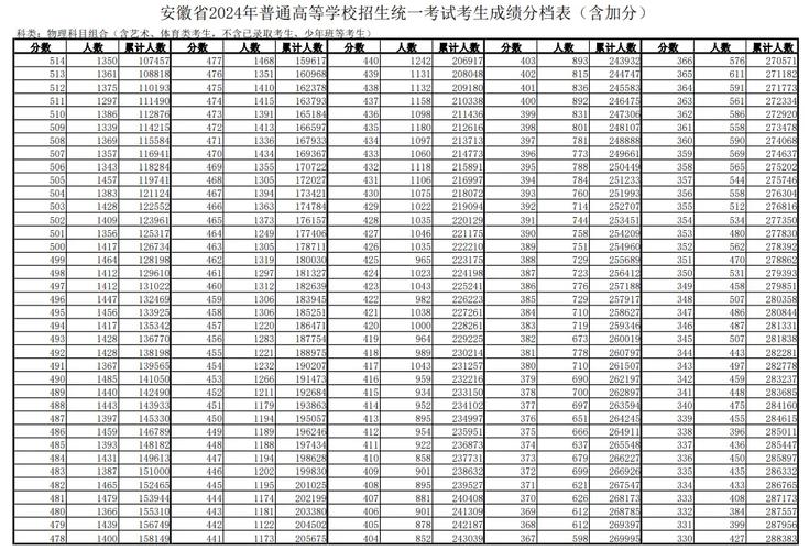 安徽高考总分一共多少分2025年