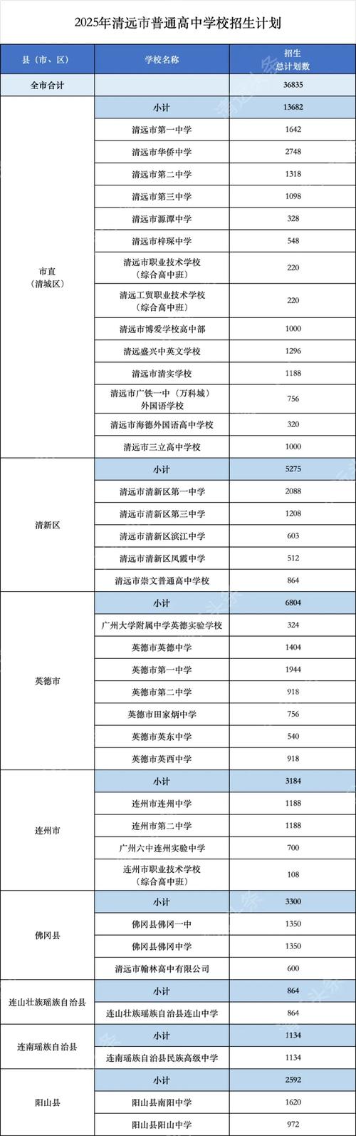 2020广东清远市中考会降低分数线吗?