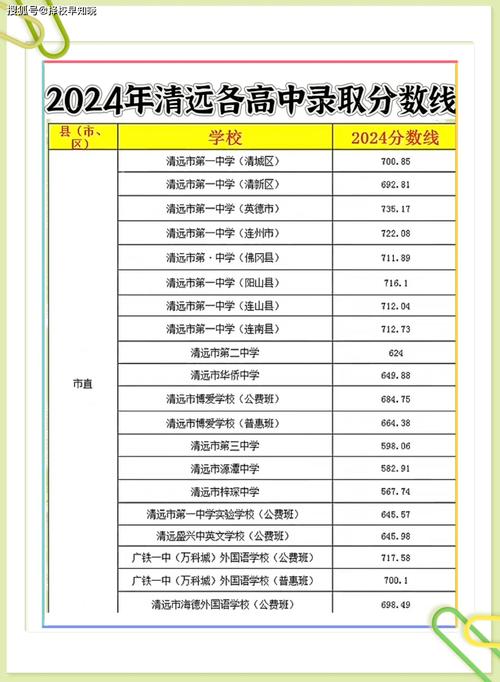 清远阳山中考分数线