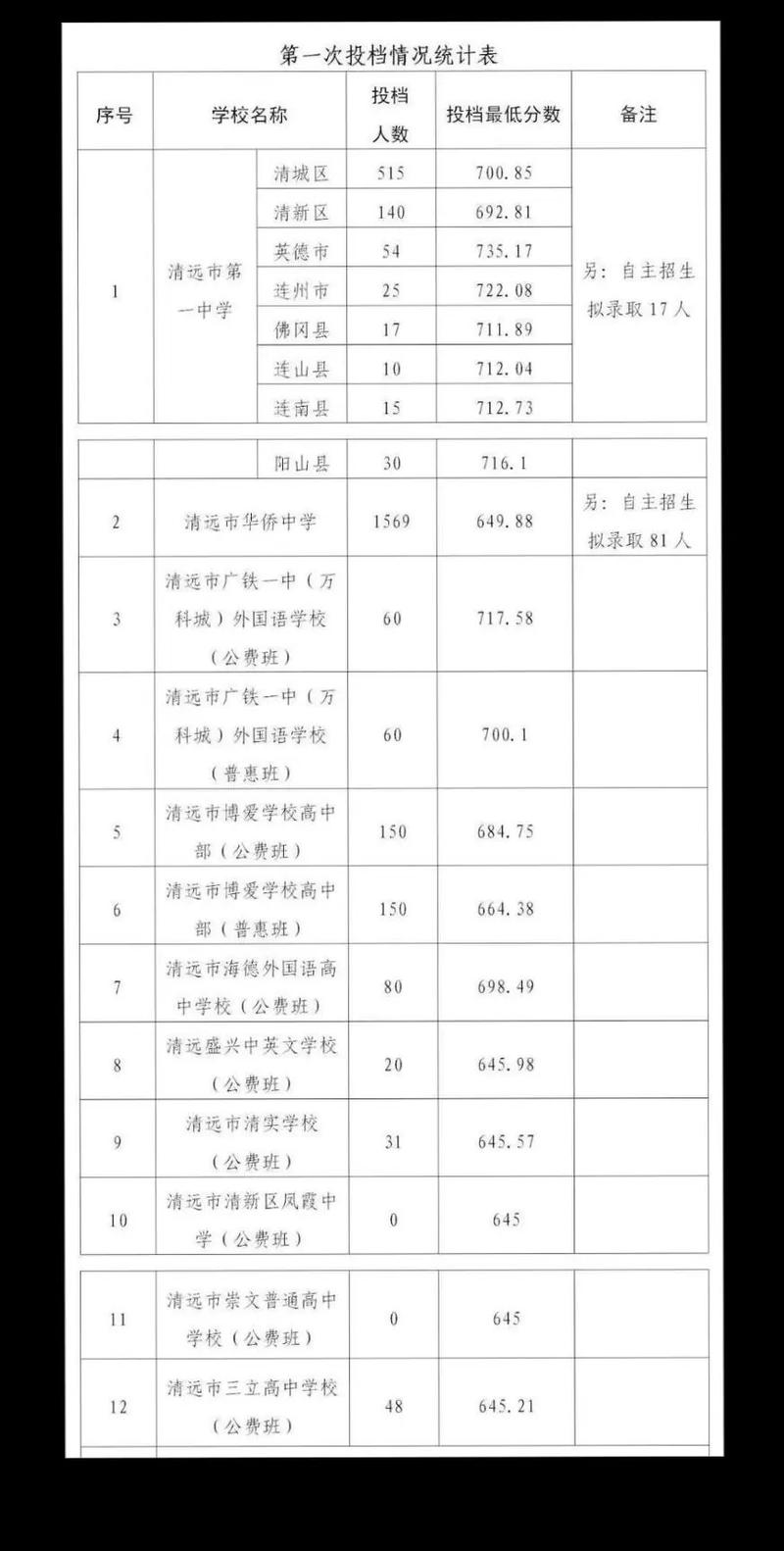 清远中考分数线出炉了吗