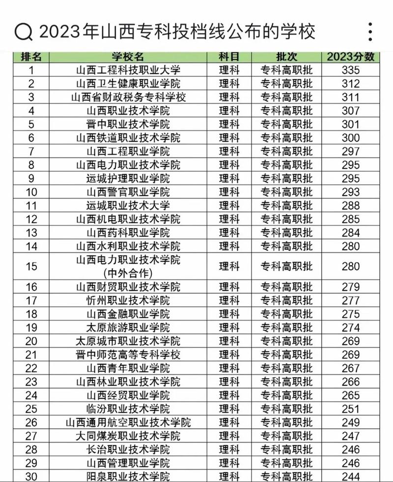 山西省2023招生分数线