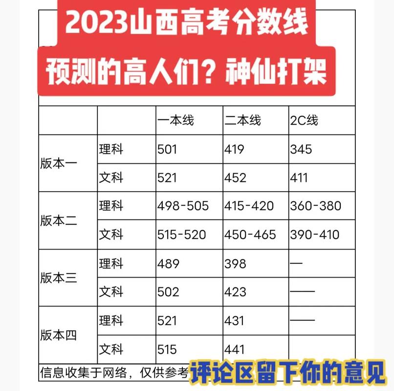 山西省高考2023一本分数线