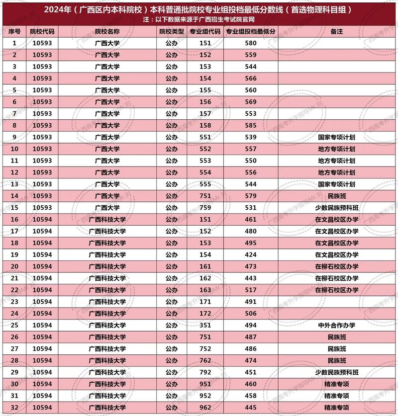广西2024新高考分数线是多少?