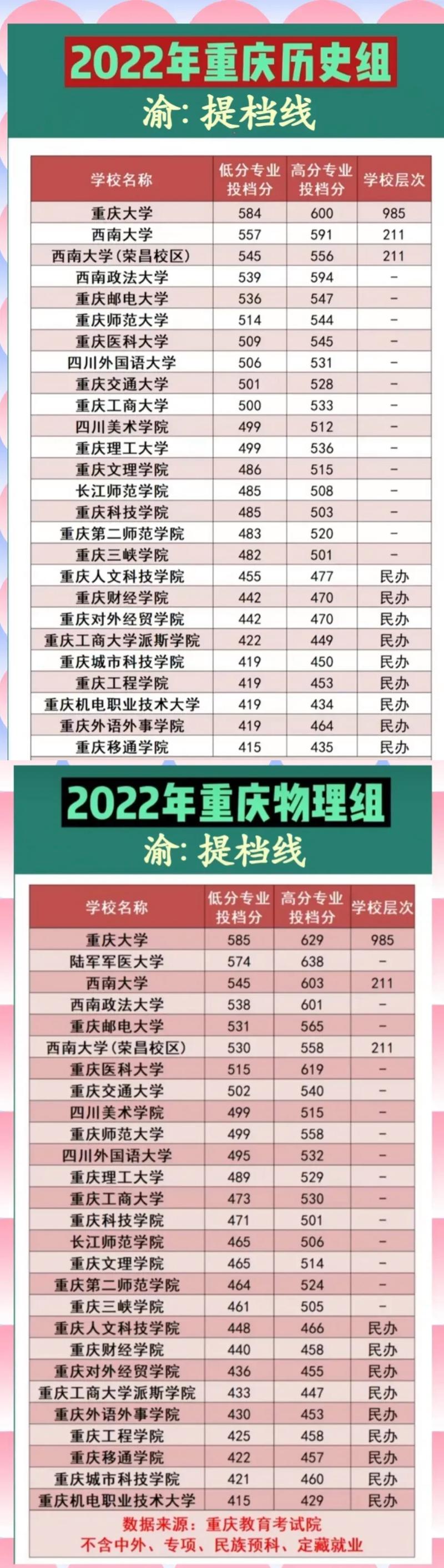 重庆高考总分是多少分2023？重庆高考总分是多少分满分？