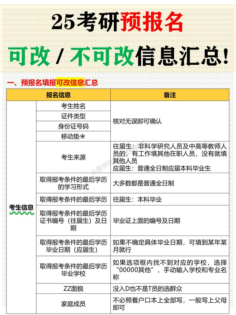 考研报名后可以修改吗