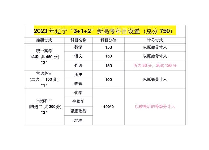 2023年高考总分多少分
