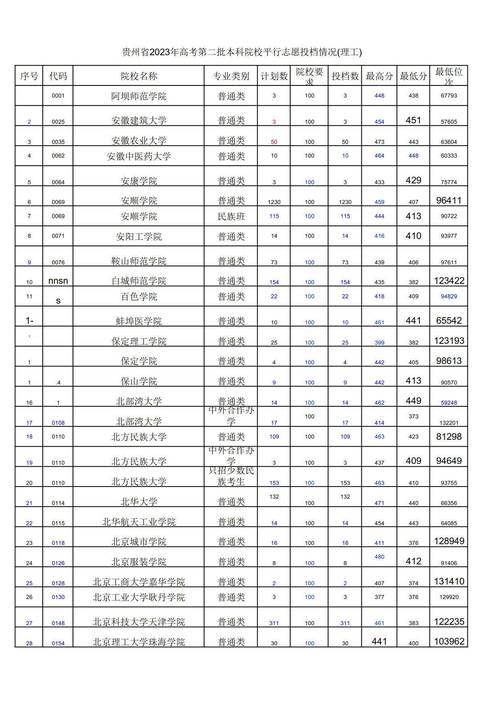 贵州2023年高考录取分数线，贵州2023年高考录取分数线理科