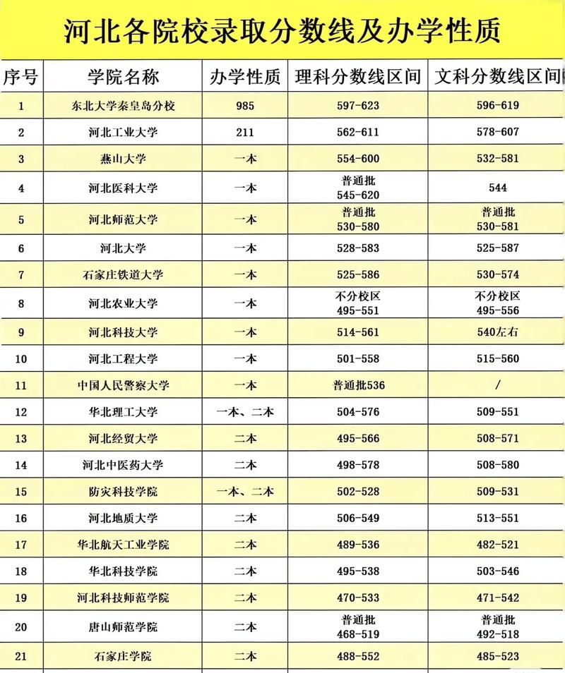 河北省本科分数线是多少