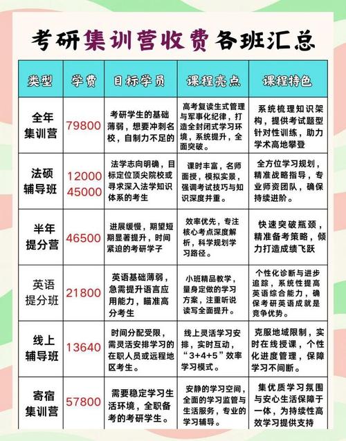 广东考研集训营一般多少钱