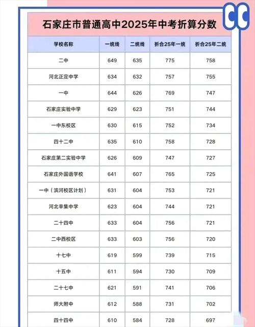 石家庄20年中考分数线，石家庄21年中考分数线？