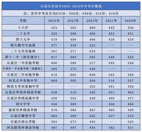 石家庄第十二中学中考录取分数线是多少?