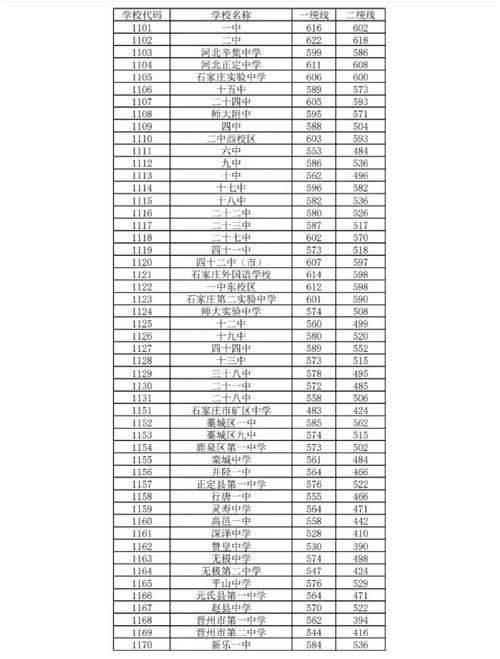 石家庄中考分数线2025年录取线是多少