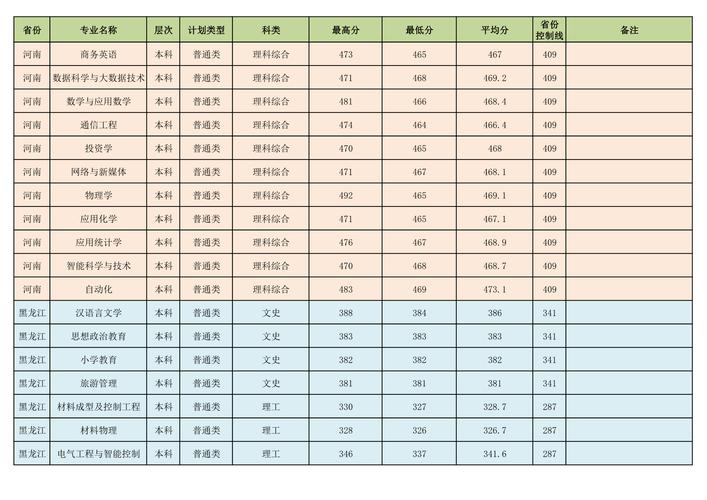 2023春季高考录取分数线一览表吉林，吉林省春季高考