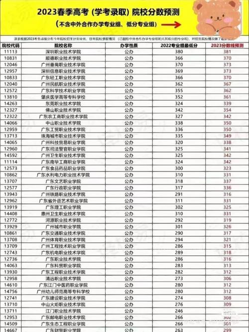 春季高考多少分能考上大专2023