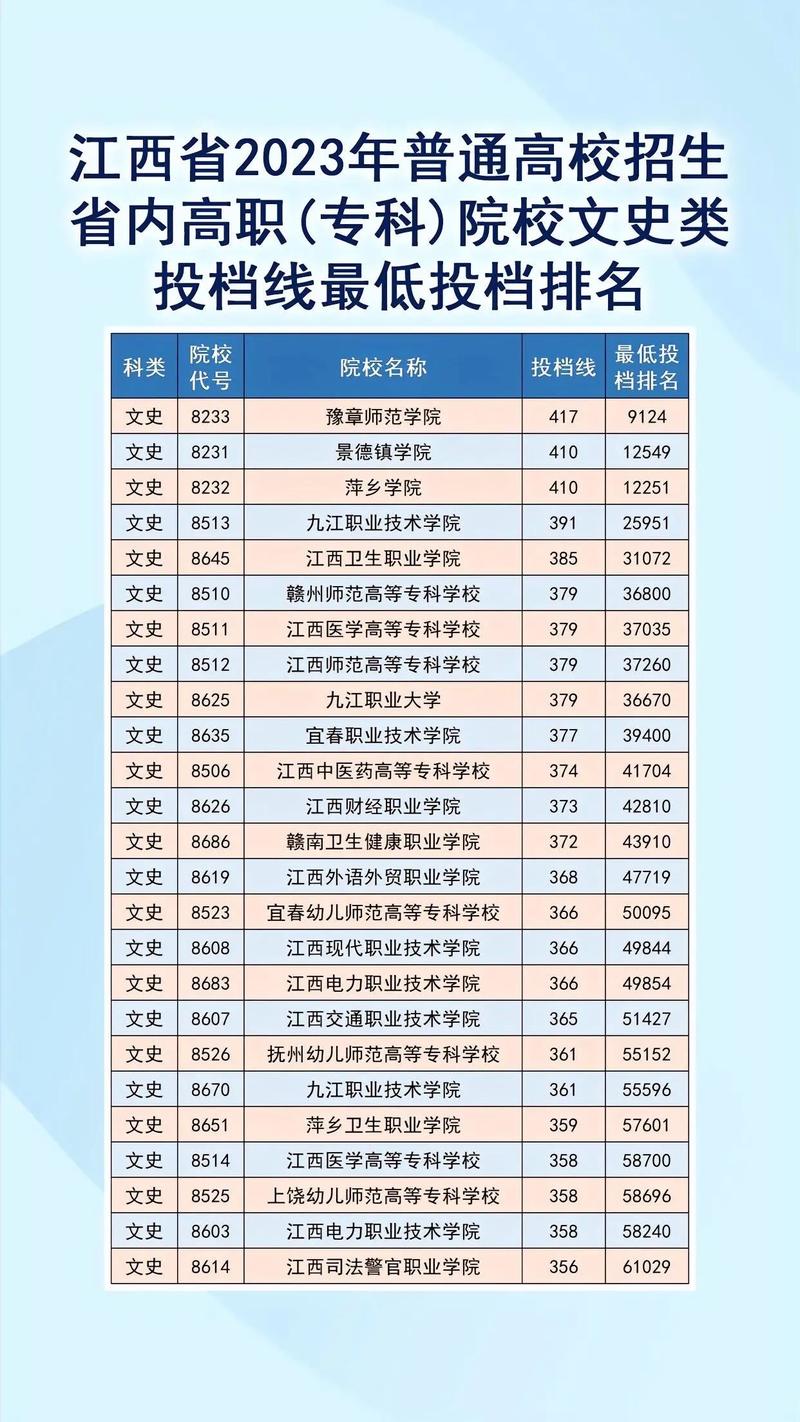 2023公办大专分数线