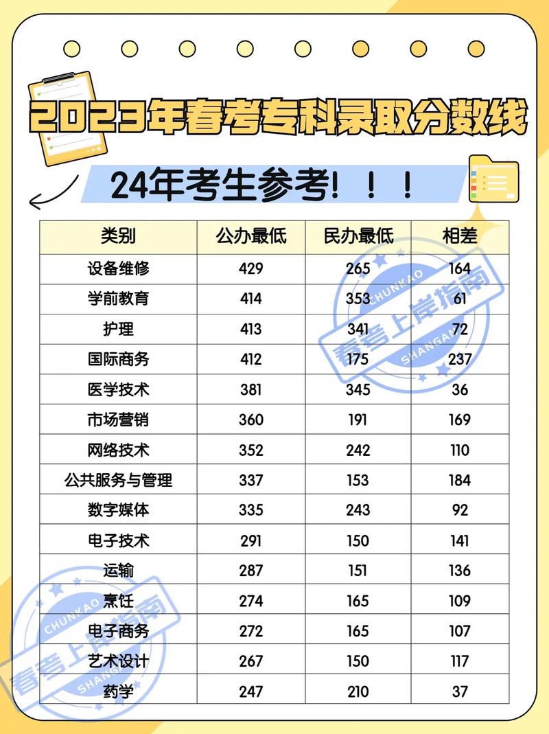 2023山东春季高考各院校录取分数线