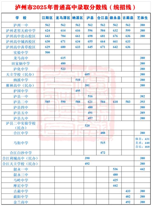 普通高中分数线多少分录取