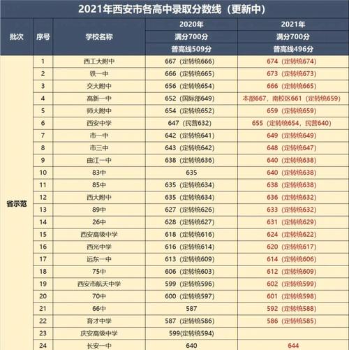 西安2o21年中考分数线，2021西安市中考录取分数线？
