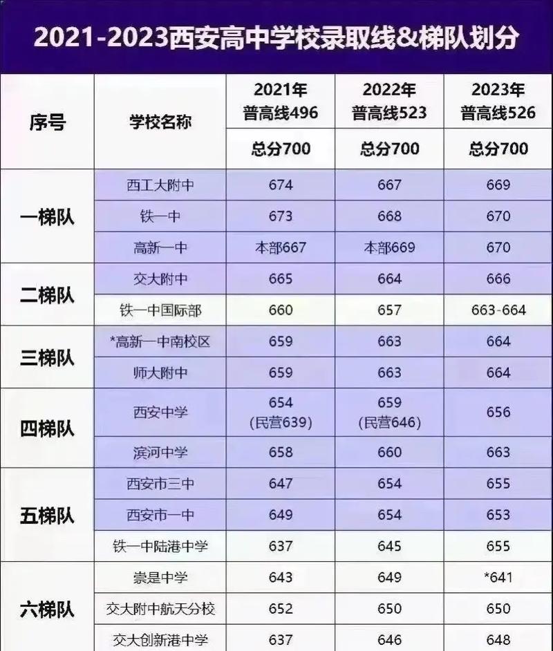 2021年西安各高中录取分数线