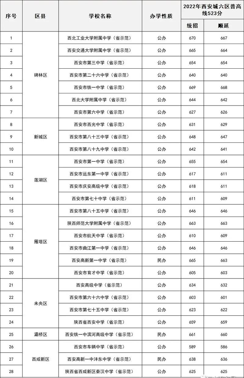 西安中考601分能上什么高中
