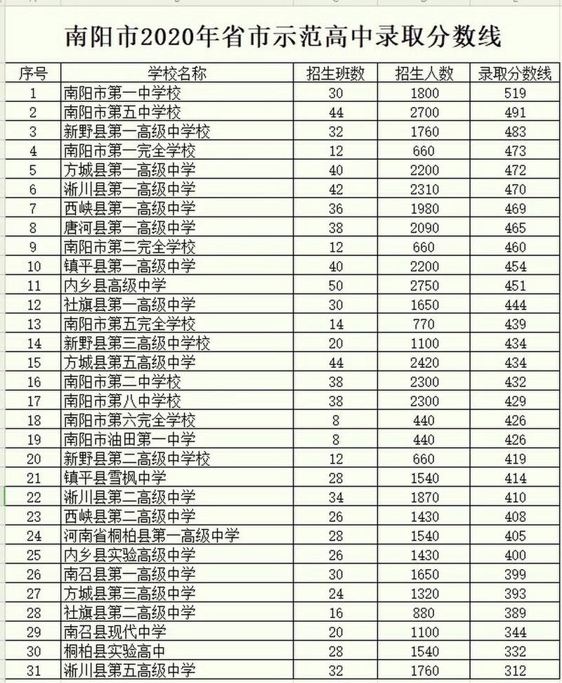 2020年河南中考录取分数线