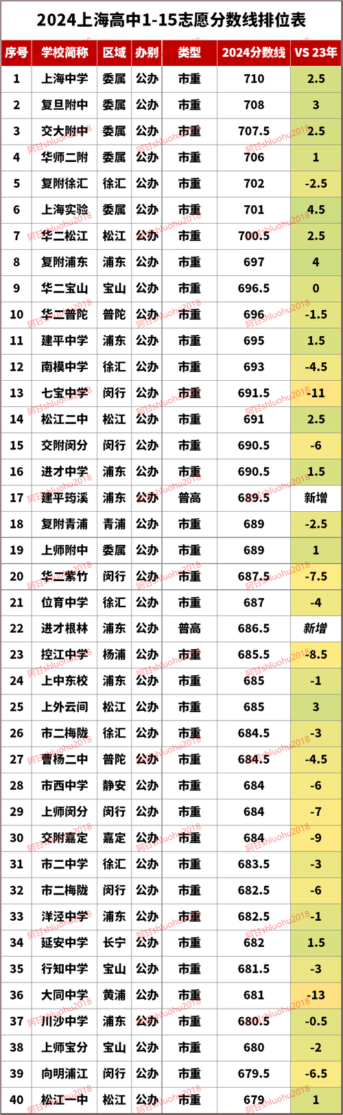 高中分数线多少分录取2024年上海，2020年的普通高中录取分数线上海？