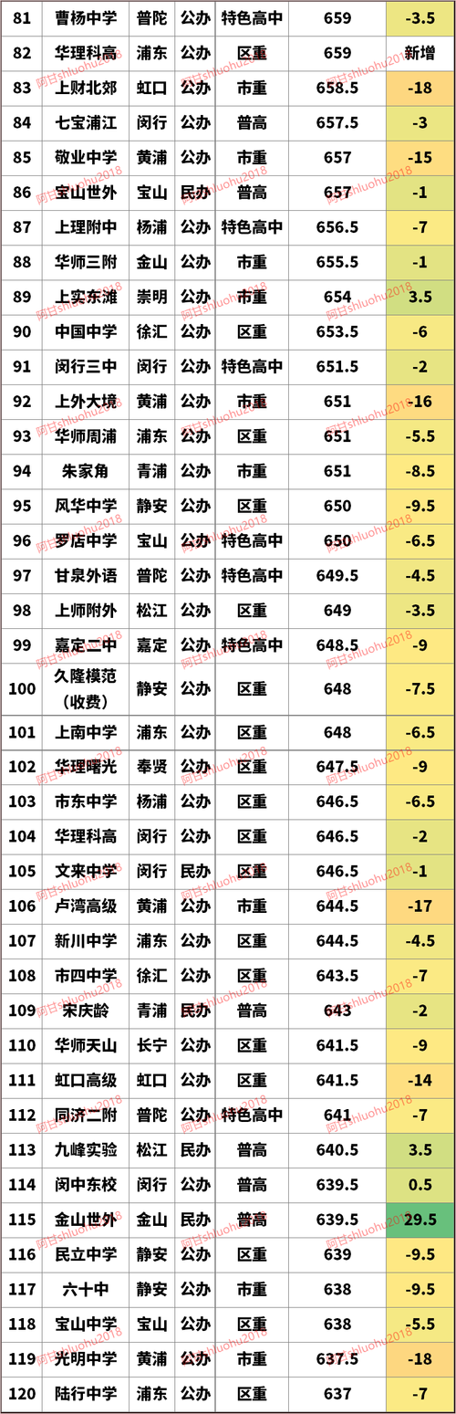 上海市中考录取线公布2025