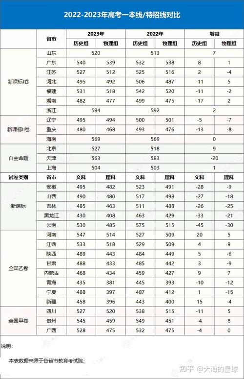 2015年全国各地的高考总分是多少