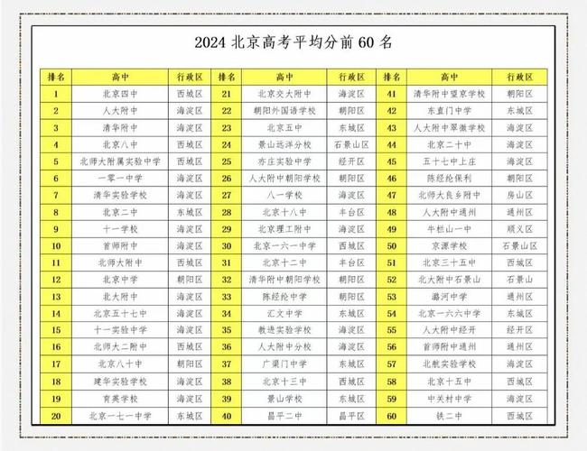 北京高考总分多少